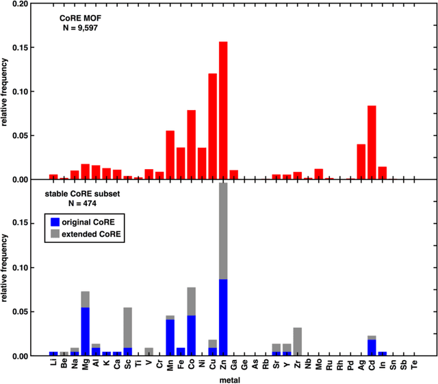 Figure 3 for A Database of Ultrastable MOFs Reassembled from Stable Fragments with Machine Learning Models