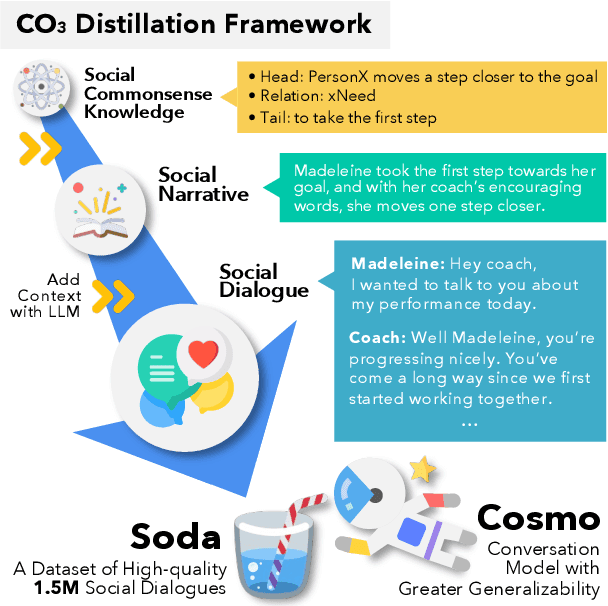 Figure 1 for SODA: Million-scale Dialogue Distillation with Social Commonsense Contextualization