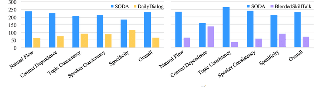 Figure 2 for SODA: Million-scale Dialogue Distillation with Social Commonsense Contextualization