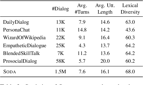 Figure 3 for SODA: Million-scale Dialogue Distillation with Social Commonsense Contextualization