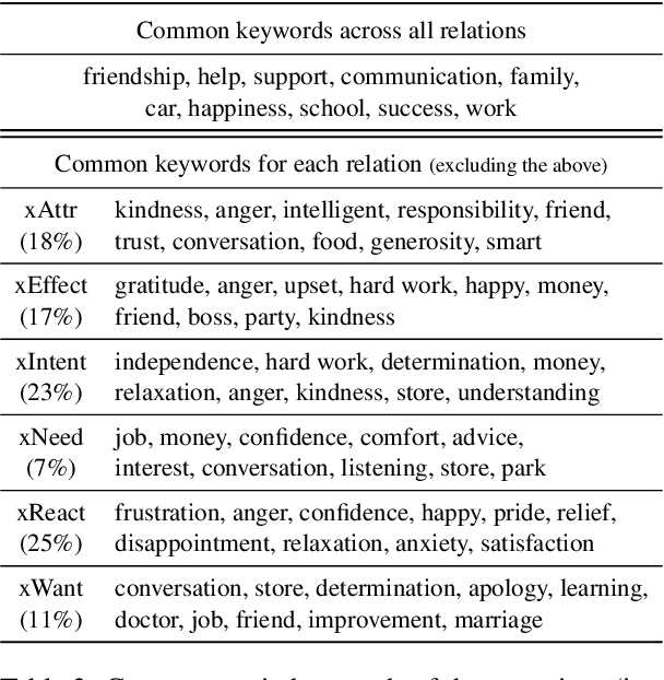 Figure 4 for SODA: Million-scale Dialogue Distillation with Social Commonsense Contextualization