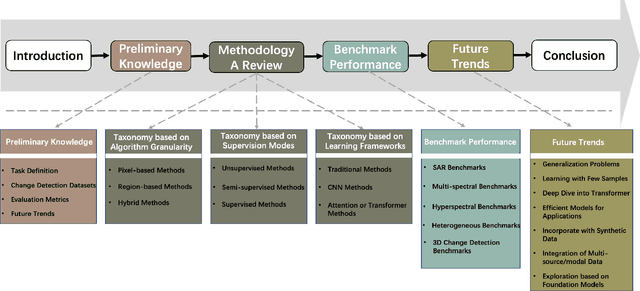 Figure 2 for Change Detection Methods for Remote Sensing in the Last Decade: A Comprehensive Review