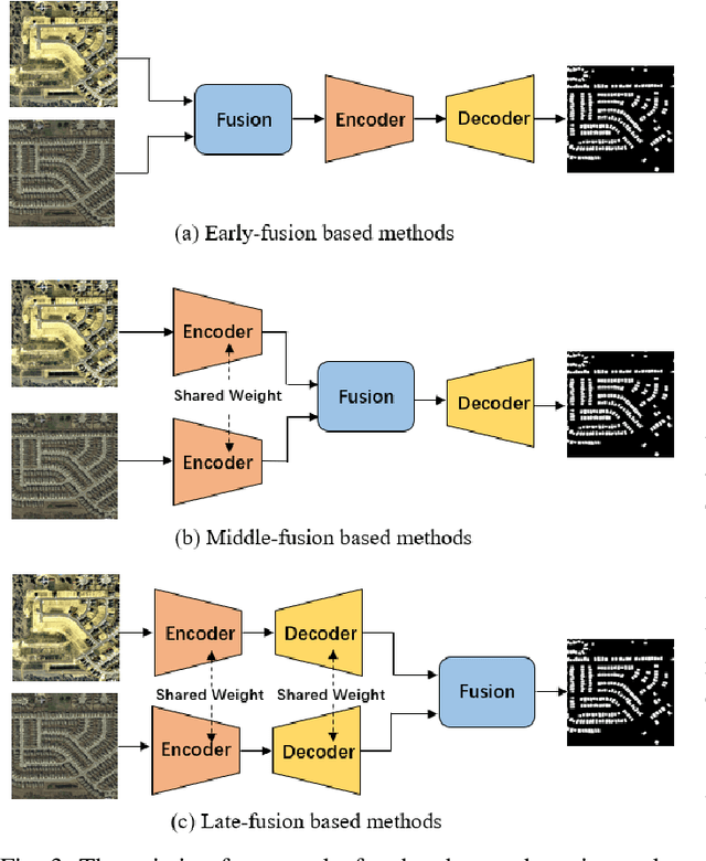 Figure 3 for Change Detection Methods for Remote Sensing in the Last Decade: A Comprehensive Review