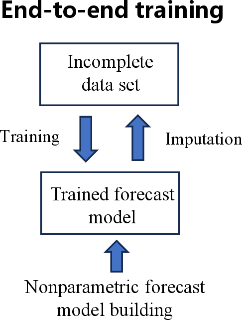 Figure 1 for Nonparametric End-to-End Probabilistic Forecasting of Distributed Generation Outputs Considering Missing Data Imputation
