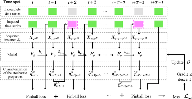 Figure 3 for Nonparametric End-to-End Probabilistic Forecasting of Distributed Generation Outputs Considering Missing Data Imputation