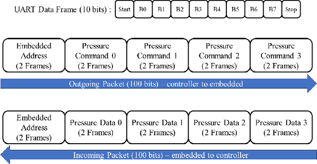 Figure 4 for PneuDrive: An Embedded Pressure Control System and Modeling Toolkit for Large-Scale Soft Robots
