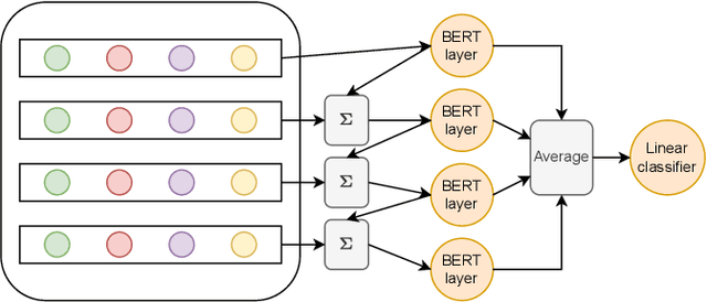 Figure 2 for Dopamin: Transformer-based Comment Classifiers through Domain Post-Training and Multi-level Layer Aggregation