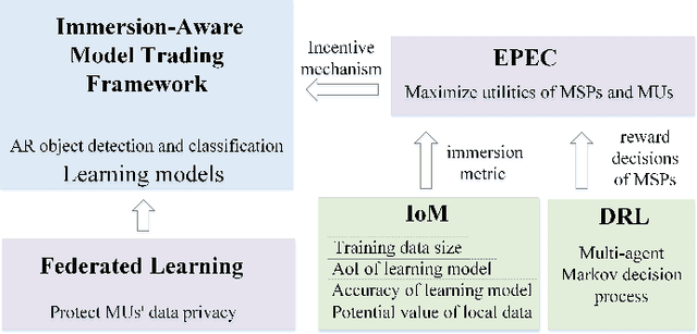 Figure 3 for MetaTrading: An Immersion-Aware Model Trading Framework for Vehicular Metaverse Services