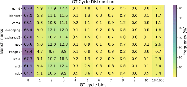 Figure 3 for NeuroScalar: A Deep Learning Framework for Fast, Accurate, and In-the-Wild Cycle-Level Performance Prediction