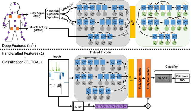 Figure 2 for Pain level and pain-related behaviour classification using GRU-based sparsely-connected RNNs