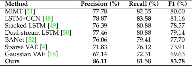 Figure 3 for Pain level and pain-related behaviour classification using GRU-based sparsely-connected RNNs