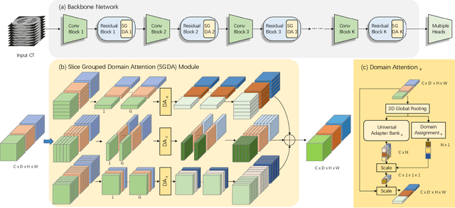 Figure 3 for SGDA: Towards 3D Universal Pulmonary Nodule Detection via Slice Grouped Domain Attention