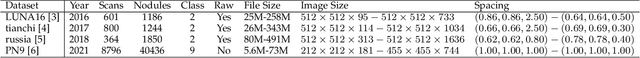 Figure 2 for SGDA: Towards 3D Universal Pulmonary Nodule Detection via Slice Grouped Domain Attention