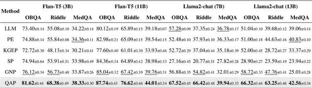 Figure 2 for Question-Aware Knowledge Graph Prompting for Enhancing Large Language Models