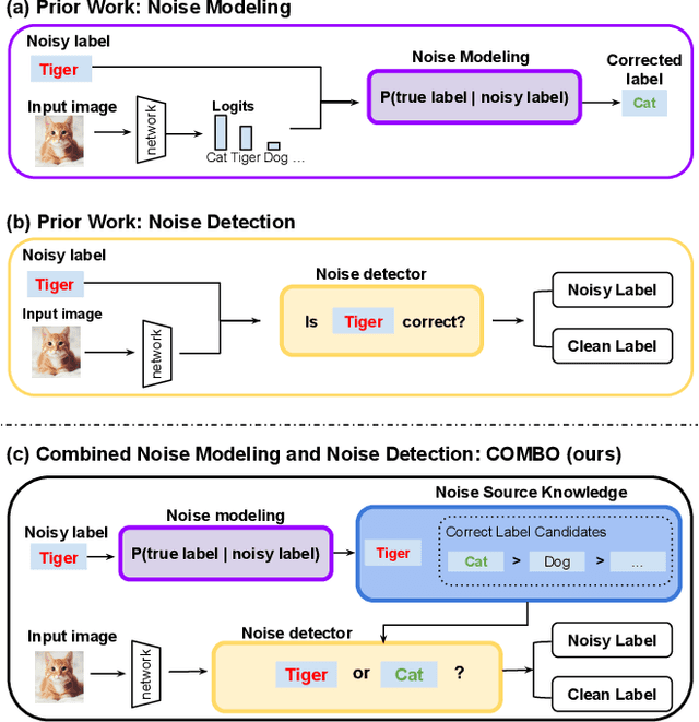 Figure 1 for A Unified Framework for Connecting Noise Modeling to Boost Noise Detection