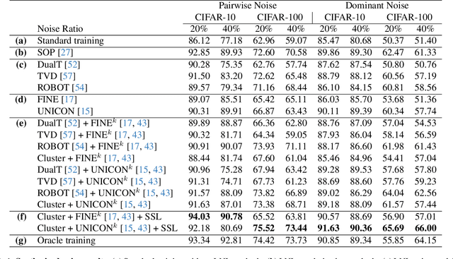 Figure 2 for A Unified Framework for Connecting Noise Modeling to Boost Noise Detection