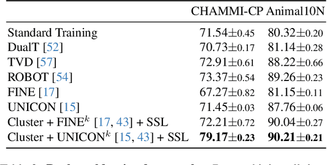 Figure 4 for A Unified Framework for Connecting Noise Modeling to Boost Noise Detection