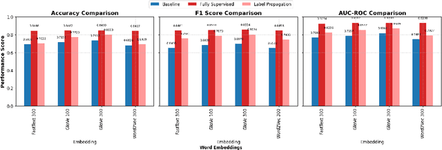 Figure 1 for Reducing Labeling Costs in Sentiment Analysis via Semi-Supervised Learning