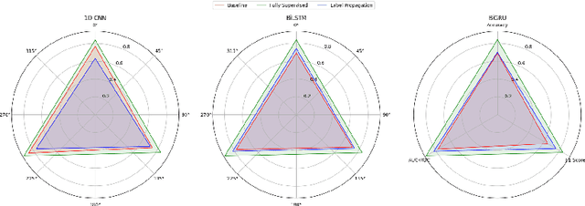 Figure 4 for Reducing Labeling Costs in Sentiment Analysis via Semi-Supervised Learning