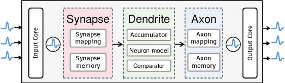 Figure 3 for Spiking Wavelet Transformer