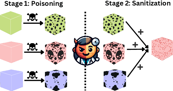 Figure 1 for Here's a Free Lunch: Sanitizing Backdoored Models with Model Merge