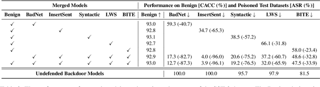 Figure 3 for Here's a Free Lunch: Sanitizing Backdoored Models with Model Merge