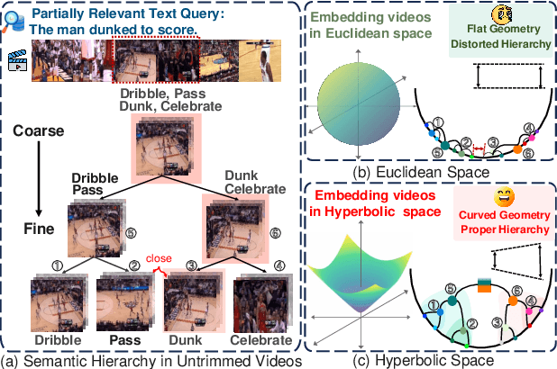 Figure 1 for HLFormer: Enhancing Partially Relevant Video Retrieval with Hyperbolic Learning