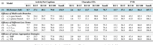 Figure 4 for HLFormer: Enhancing Partially Relevant Video Retrieval with Hyperbolic Learning