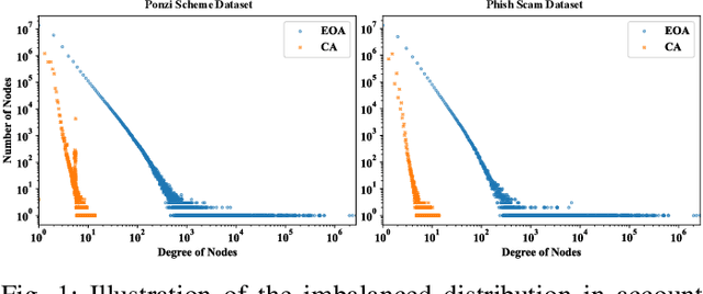 Figure 1 for Enhancing Ethereum Fraud Detection via Generative and Contrastive Self-supervision