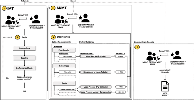 Figure 1 for MLTEing Models: Negotiating, Evaluating, and Documenting Model and System Qualities