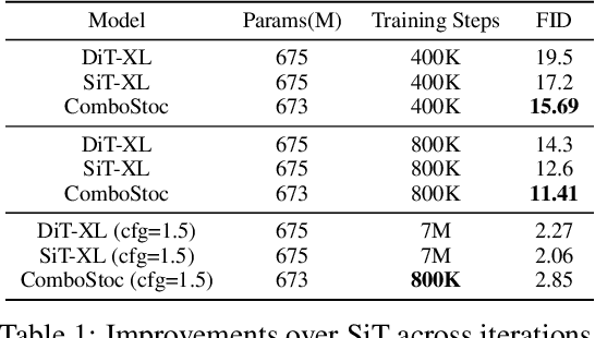 Figure 2 for ComboStoc: Combinatorial Stochasticity for Diffusion Generative Models