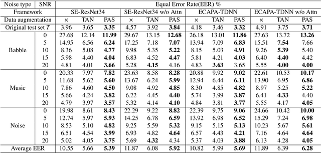 Figure 2 for PAS: Partial Additive Speech Data Augmentation Method for Noise Robust Speaker Verification