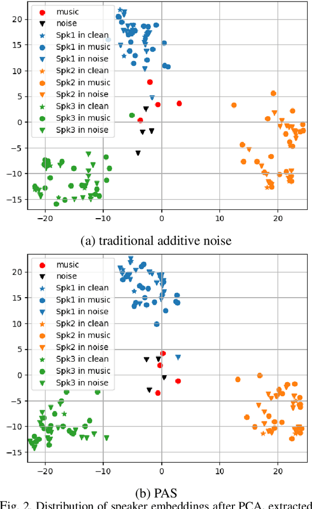 Figure 3 for PAS: Partial Additive Speech Data Augmentation Method for Noise Robust Speaker Verification