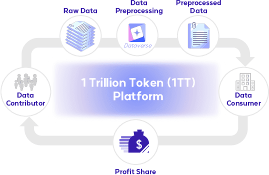 Figure 1 for 1 Trillion Token (1TT) Platform: A Novel Framework for Efficient Data Sharing and Compensation in Large Language Models