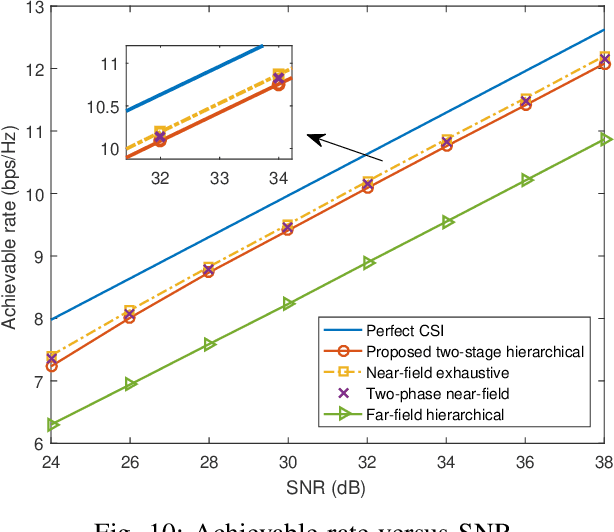 Figure 2 for Two-Stage Hierarchical Beam Training for Near-Field Communications