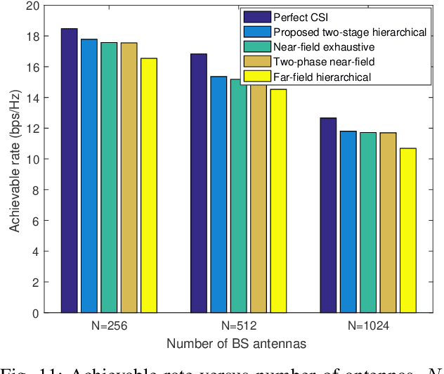 Figure 3 for Two-Stage Hierarchical Beam Training for Near-Field Communications