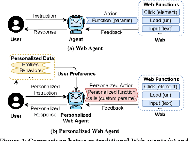 Figure 2 for Large Language Models Empowered Personalized Web Agents