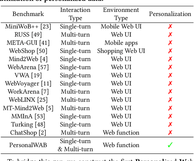 Figure 1 for Large Language Models Empowered Personalized Web Agents