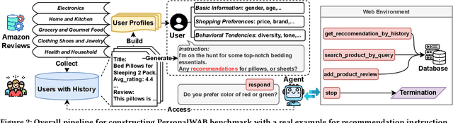 Figure 3 for Large Language Models Empowered Personalized Web Agents