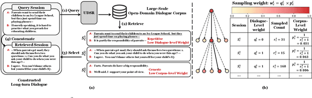 Figure 3 for Re$^3$Dial: Retrieve, Reorganize and Rescale Dialogue Corpus for Long-Turn Open-Domain Dialogue Pre-training