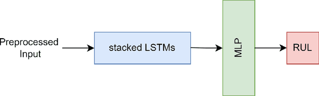 Figure 4 for Interaction models for remaining useful life estimation