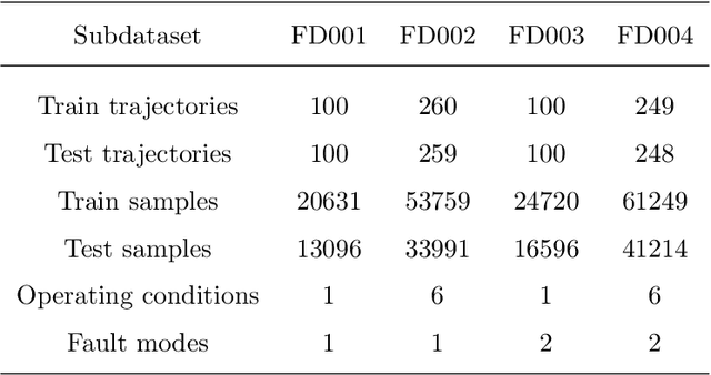 Figure 1 for Interaction models for remaining useful life estimation