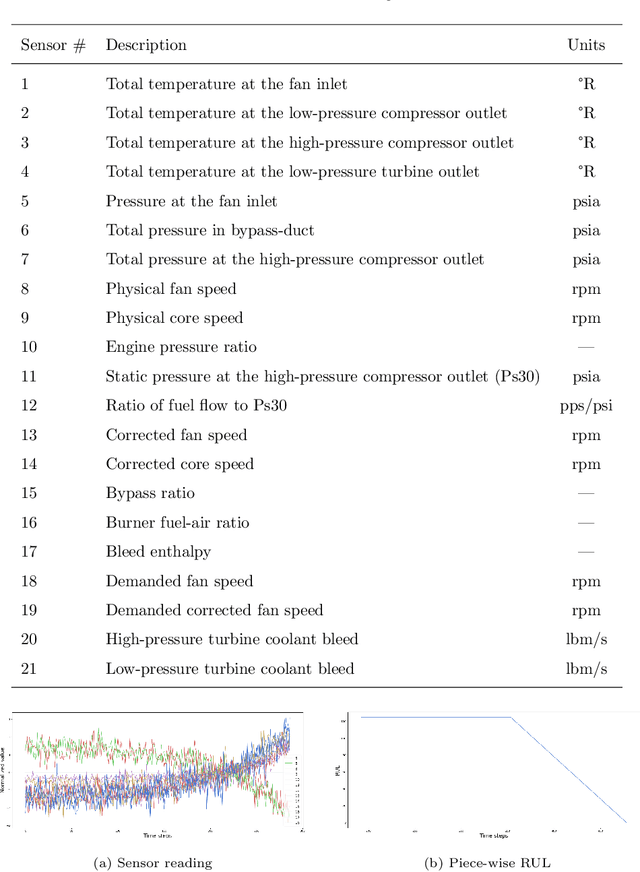 Figure 2 for Interaction models for remaining useful life estimation