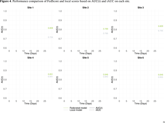 Figure 4 for Developing Federated Time-to-Event Scores Using Heterogeneous Real-World Survival Data