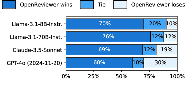 Figure 4 for OpenReviewer: A Specialized Large Language Model for Generating Critical Scientific Paper Reviews