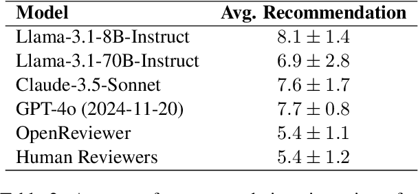 Figure 3 for OpenReviewer: A Specialized Large Language Model for Generating Critical Scientific Paper Reviews