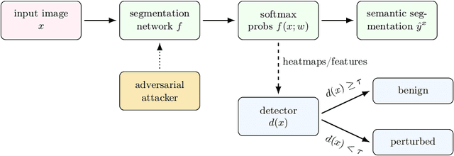 Figure 3 for Detecting Adversarial Attacks in Semantic Segmentation via Uncertainty Estimation: A Deep Analysis