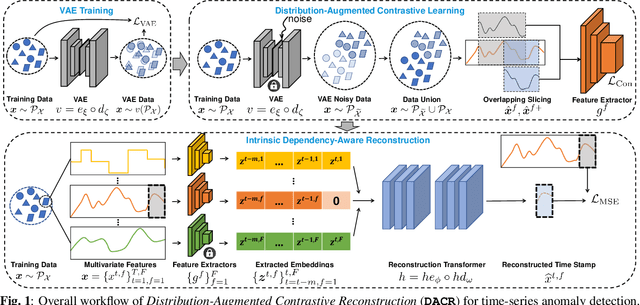 Figure 1 for DACR: Distribution-Augmented Contrastive Reconstruction for Time-Series Anomaly Detection