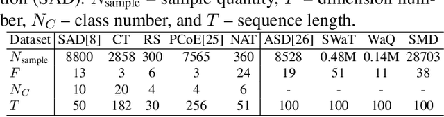 Figure 2 for DACR: Distribution-Augmented Contrastive Reconstruction for Time-Series Anomaly Detection