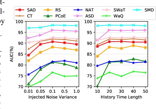 Figure 4 for DACR: Distribution-Augmented Contrastive Reconstruction for Time-Series Anomaly Detection